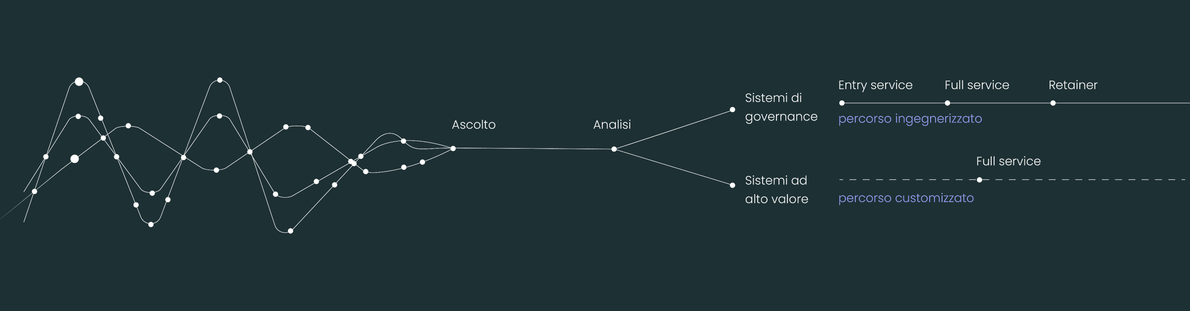 Il nostro Metodo